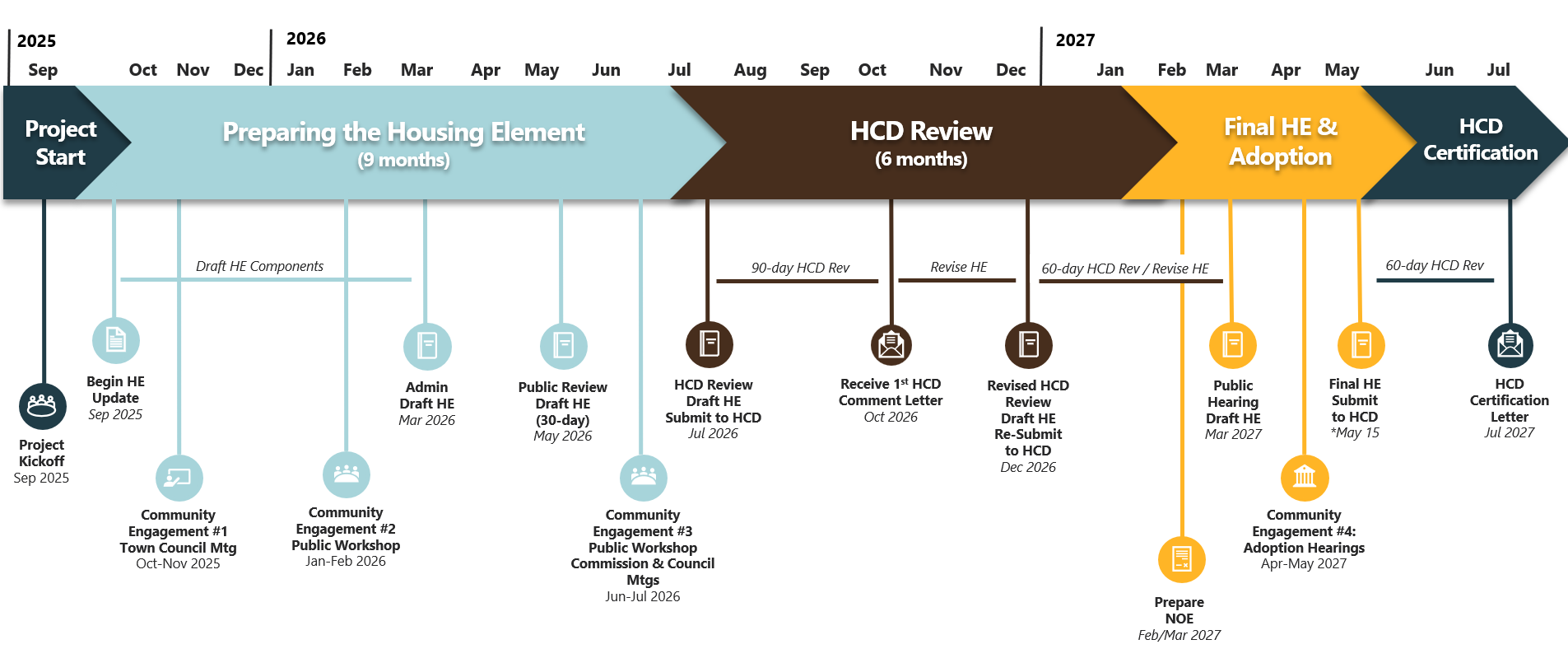 Project Timeline